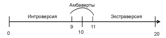 Шкала интроверсии-экстраверсии