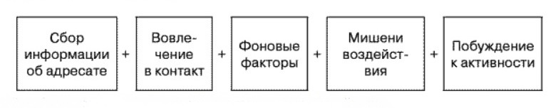 Комплимент, как способ воздействия