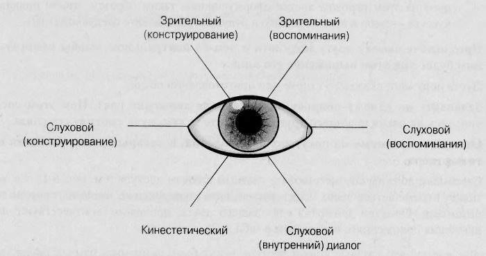 Глазные ключи доступа