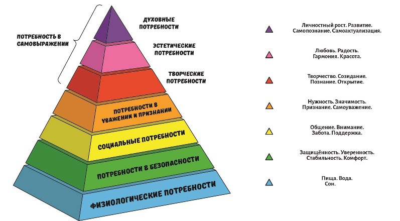 Пирамида Маслоу