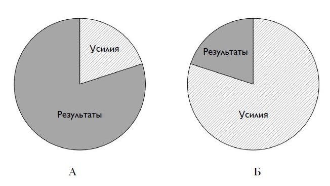 Принцип Парето