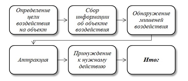 Этапы манипуляции